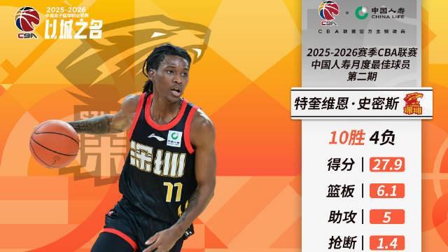 开云登录入口地址-绝对核心，深圳外援史密斯当选CBA第二期月度最佳国际球员